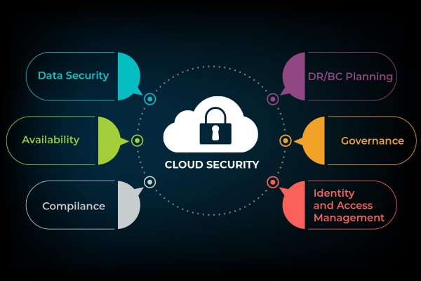 >Safeguarding Your Data: Exploring the Significance of Cloud Security